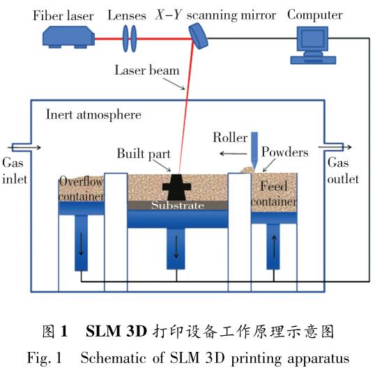選區激光熔化3D打印鈦合金及其復合材料研究進展