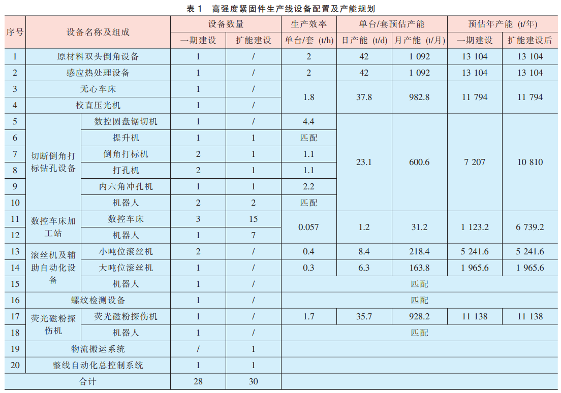 關于高強度緊固件生產(chǎn)線建設規(guī)劃及實施的探討
