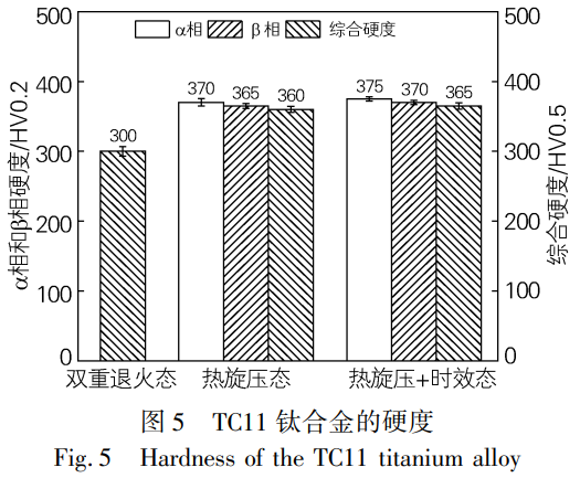 面向航空航天導彈殼體應用的TC11鈦合金熱加工工藝優(yōu)化與性能調(diào)控——對比雙重退火態(tài)、熱旋壓態(tài)、熱旋壓+時效態(tài)的微觀結(jié)構(gòu)，揭示熱旋壓加工硬化主導的硬度提升機制及時效處理對析出相豐富化與性能優(yōu)化的有限貢獻