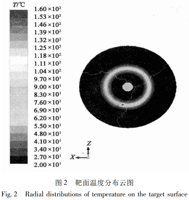 高速旋轉氚鈦靶系統熱應力分析