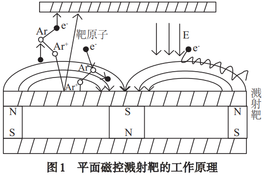 磁控濺射制備氧化鈦薄膜的工藝參數調控與光電性能關聯研究——系統解析靶功率、濺射溫度、真空度對薄膜光學帶隙、折射率及致密性的影響機制，為光電器件用氧化鈦薄膜優化制備提供技術支撐