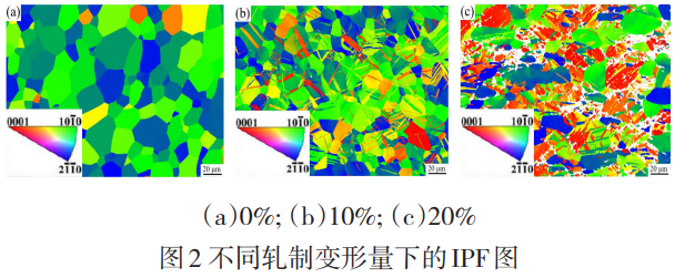 從單一等軸晶到多元取向結構：軋制變形量驅動TA1純鈦微觀結構重構及力學性能提升的內在規律與理論支撐