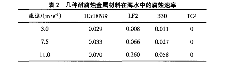 幾種常用的海洋船舶用金屬材料的比強(qiáng)度 幾種常用的海洋船舶用金屬材料的比強(qiáng)度
