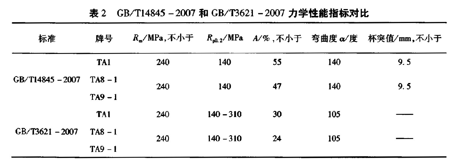 表2 GB/Tl4845-2007和 GB/T3621-2007 力學性能指標對比 表2 GB/Tl4845-2007和 GB/T3621-2007 力學性能指標對比
